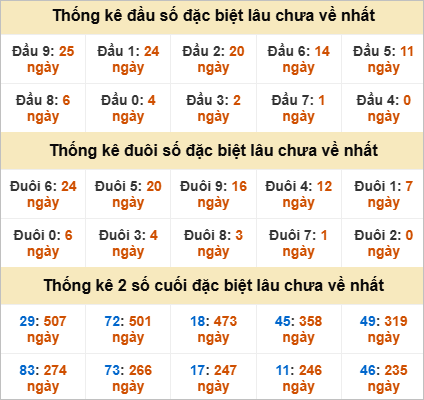 Thống kê đầu đuôi giải đặc biệt Trà Vinh gan nhất