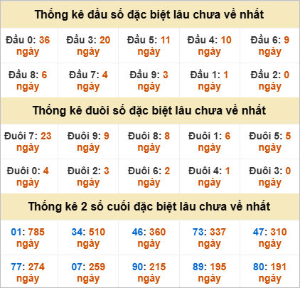 Thống kê đầu đuôi đặc biệt Vĩnh Long lâu về