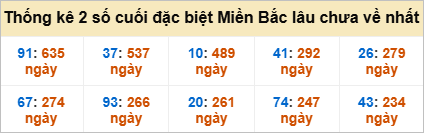 Bảng đề gan - 2 số cuối đặc biệt lâu về nhất