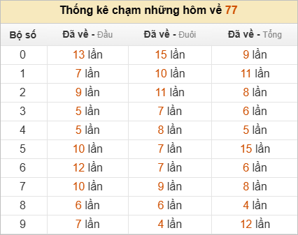 Thống kê chạm lô đề hôm sau theo đề về 77