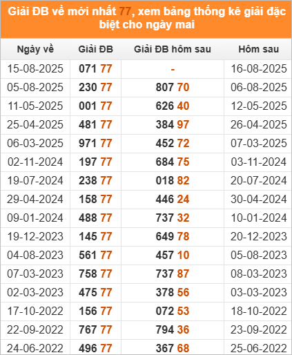 Xem những ngày đề về 77 và giải đặc biệt hôm sau 