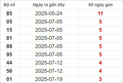 Bảng lô gan lì lâu ra nhất