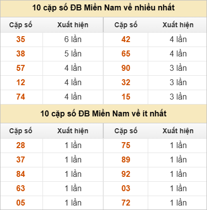 10 cặp số đặc biệt về nhiều nhất và ít nhất