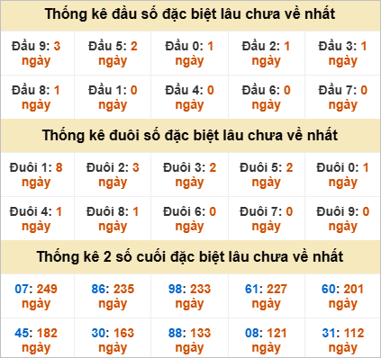 Đầu, đuôi GĐB miền Nam thứ 7 gan nhất