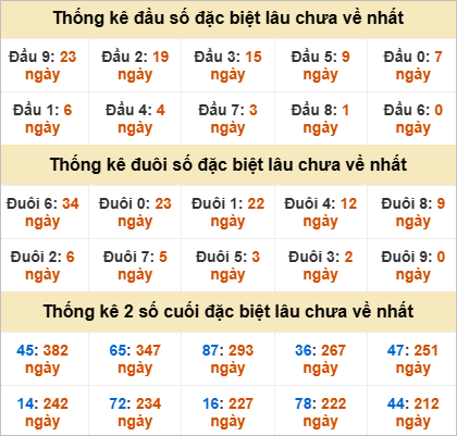 Thống kê đầu đuôi giải đặc biệt Bình Phước gan nhất