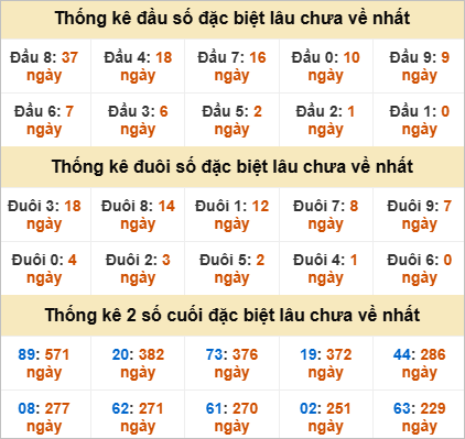 Thống kê đầu đuôi đặc biệt Hậu Giang lâu ra