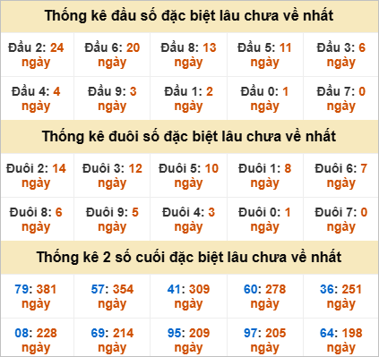 Thống kê đầu đuôi đặc biệt Long An lâu ra