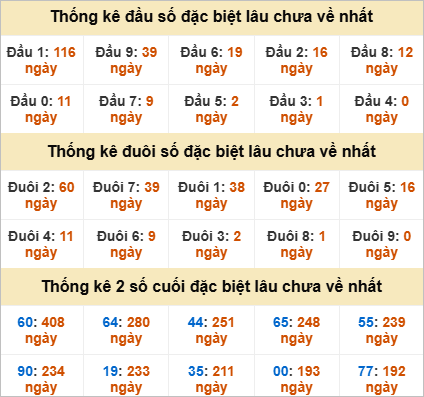 Thống kê đầu đuôi đặc biệt XS Hồ Chí Minh lâu về
