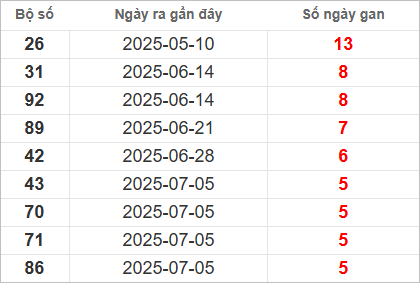 Bảng lô gan lì lâu ra nhất
