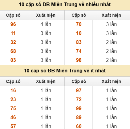 10 cặp số đặc biệt về nhiều nhất và ít nhất