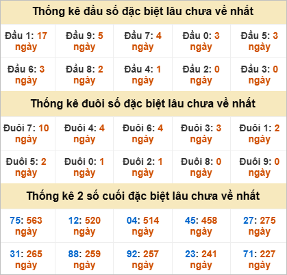 Đầu, đuôi GĐB miền Trung thứ 7 gan nhất