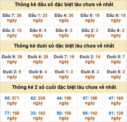 Thống kê đầu đuôi đặc biệt DNG lâu chưa về