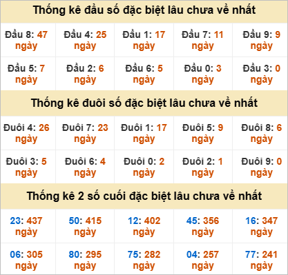 Đầu đuôi giải đặc biệt Đắc Nông gan nhất