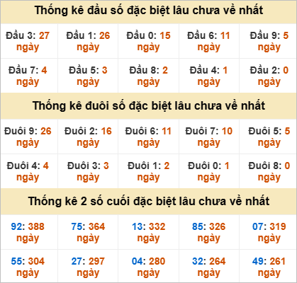 Đầu đuôi giải đặc biệt Quảng Ngãi gan nhất