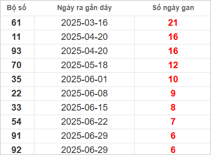 Bảng lô gan lì lâu ra nhất