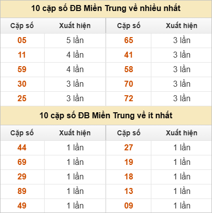10 cặp số đặc biệt về nhiều nhất và ít nhất