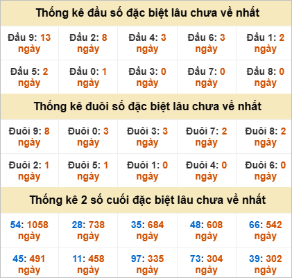 Đầu, đuôi GĐB miền Trung chủ nhật gan nhất