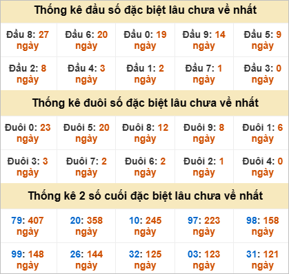 Đầu đuôi giải đặc biệt Khánh Hoà gan nhất