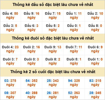 Thống kê đầu đuôi đặc biệt KT lâu chưa về