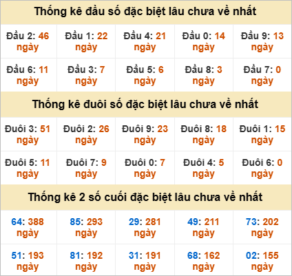 Đầu đuôi giải đặc biệt Huế gan nhất