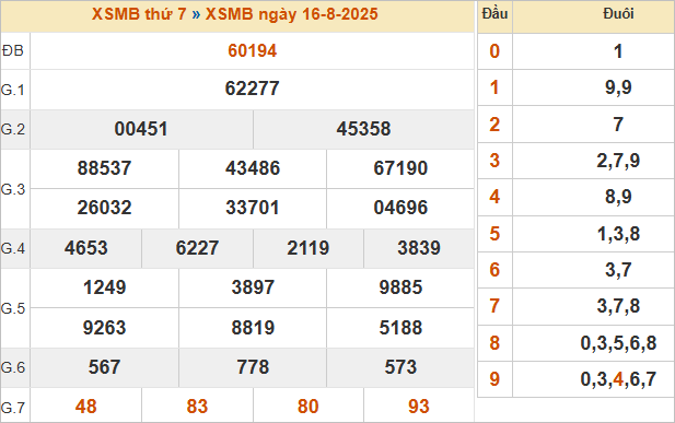 Bảng kết quả miền Bắc kỳ trước 16/8/2025
