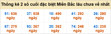Bảng đề gan - 2 số cuối đặc biệt lâu về nhất
