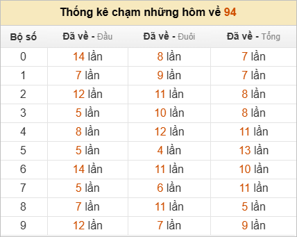 Thống kê chạm lô đề hôm sau theo đề về 94