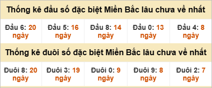 Đầu - đuôi đặc biệt lâu chưa ra