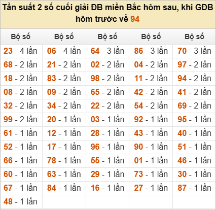 Thống kê đầu, đuôi, tổng đề hôm sau khi đề ra 94