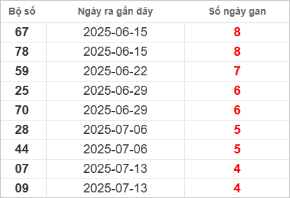 Bảng lô gan lì lâu ra nhất