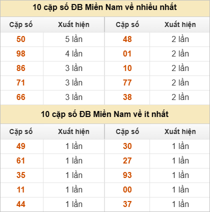 10 cặp số đặc biệt về nhiều nhất và ít nhất