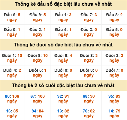 Đầu, đuôi GĐB miền Nam chủ nhật gan nhất
