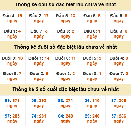 Thống kê đầu đuôi đặc biệt Đà Lạt gan nhất