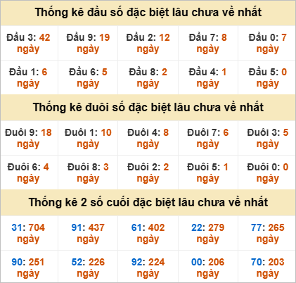 Thống kê đầu đuôi đặc biệt Kiên Giang lâu ra