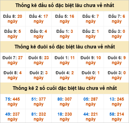 Thống kê đầu đuôi đặc biệt Tiền Giang lâu về