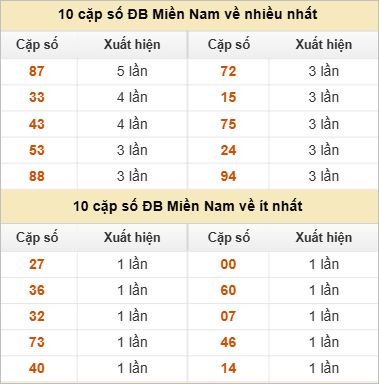10 cặp số đặc biệt về nhiều nhất và ít nhất