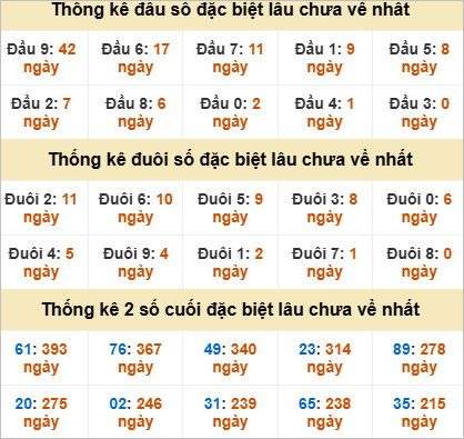 Thống kê giải đặc biệt Cà Mau gan nhất