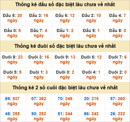 Đầu đuôi giải đặc biệt Đồng Tháp lâu ra