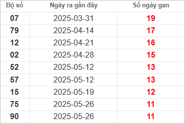 Bảng lô gan lì lâu ra nhất