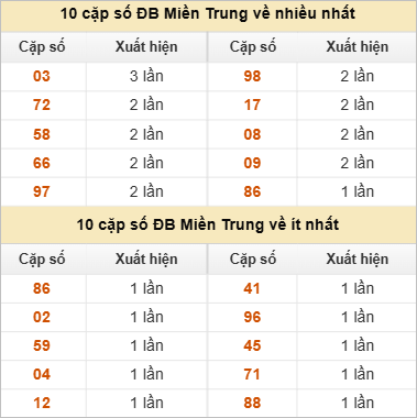 10 cặp số đặc biệt về nhiều nhất và ít nhất
