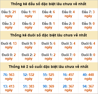 Đầu, đuôi GĐB miền Trung thứ 2 gan nhất