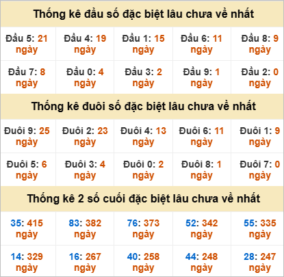 Thống kê đầu đuôi giải đặc biệt Phú Yên lâu ra
