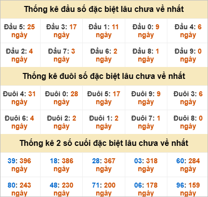 Thống kê đầu đuôi giải đặc biệt TTH lâu chưa về