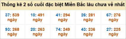 Bảng đề gan - 2 số cuối đặc biệt lâu về nhất