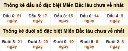 Đầu - đuôi đặc biệt lâu chưa ra