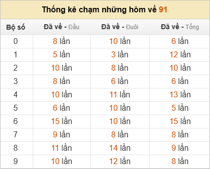 Thống kê chạm lô đề hôm sau theo đề về 91
