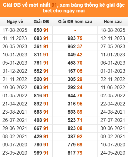 Xem những ngày đề về 91 và giải đặc biệt hôm sau