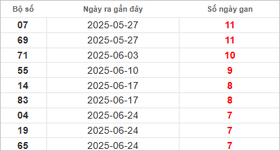 Bảng lô gan lì lâu ra nhất