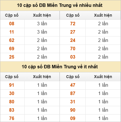 10 cặp số đặc biệt về nhiều nhất và ít nhất
