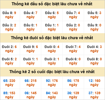 Đầu, đuôi GĐB miền Trung thứ 3 gan nhất